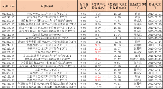 195只FOF基金大起底：发展神速，一半基金累计收益率为负，部分回撤惊人，基金经理太“嫩”