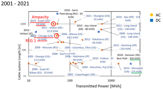 FIGURE&nbsp;9： &nbsp;2021年以前全球高温超导电缆示范工程
