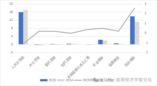 图3 2024-2025年社融增量（万亿元）