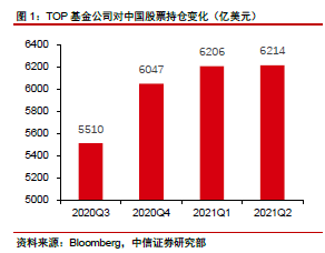 “显著加仓港股：全球TOP20基金这样布局中国 八大要点全看懂