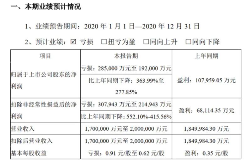 前实控人激进扩张、合力泰巨亏超19亿 福建国资再投28亿出手相助