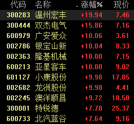 新能源概念掀涨停潮、隔夜中概股集体创新高 当下如何配置？
