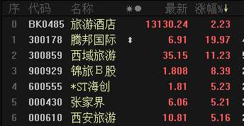 暑期旺季落幕后、旅游业