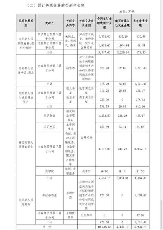 “泸州老窖收购三人炫酒业5%股权 预计本年度关联交易金额超亿元