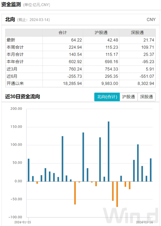 高位震荡！创新药龙头批量涨停，外资连续5日净买入