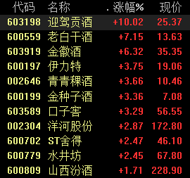 白酒股再度强势领涨：酒企差距拉大 名酒龙头业绩稳健