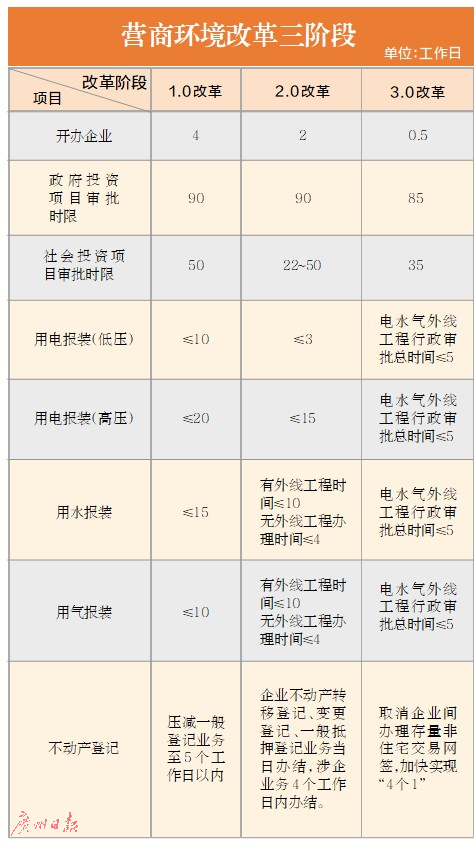 解码广州营商环境改革＂三级跳＂:程度更深范围