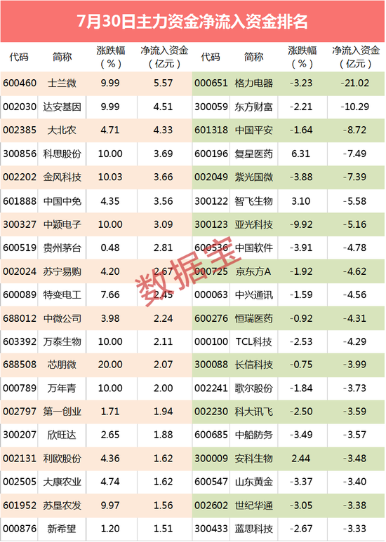主力资金:华为国产芯片有新消息 尾盘3亿资金扫货芯片龙头
