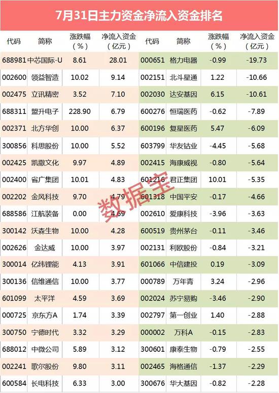 百亿资金搏杀芯片龙头股 主力扫货近30亿元