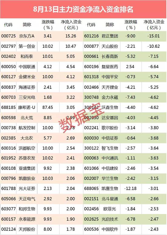 主力资金：超10亿资金砸盘、盘中巨震11% “中国神泥”熄火
