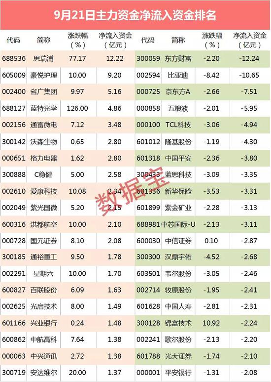 主力资金：华为突发利好？超3亿资金追捧芯片受益股