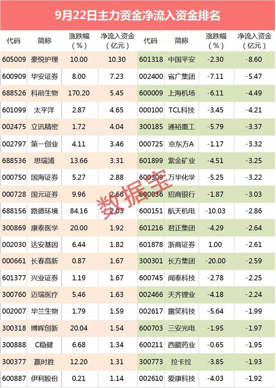 主力资金:这些股尾盘资金出逃 5股流出超亿元