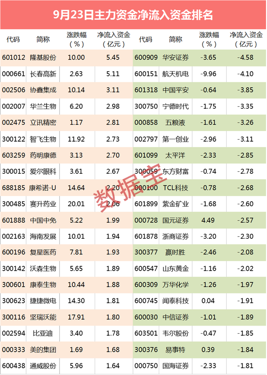 主力资金:这两大概念遭围猎 龙头股资金抢买超5亿元