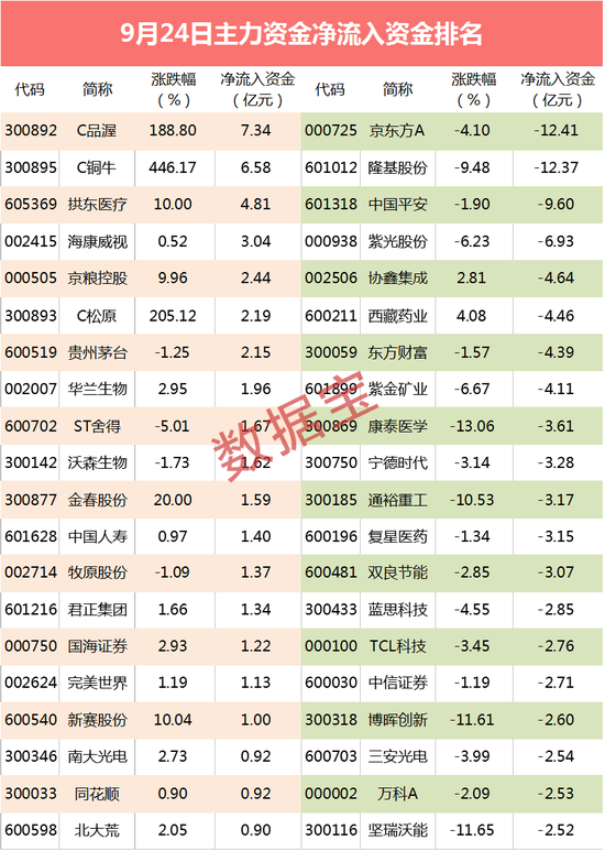 主力资金：超500亿资金出逃 科技龙头流出资金超12亿元