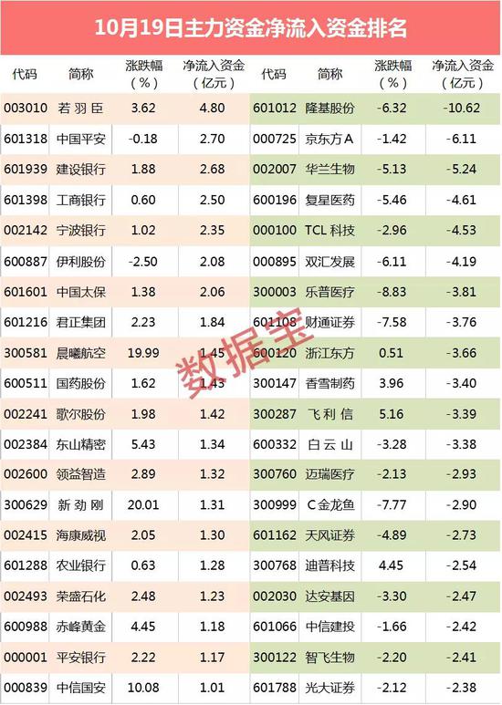 主力资金：光伏龙头遭砸盘 6天蒸发市值超440亿