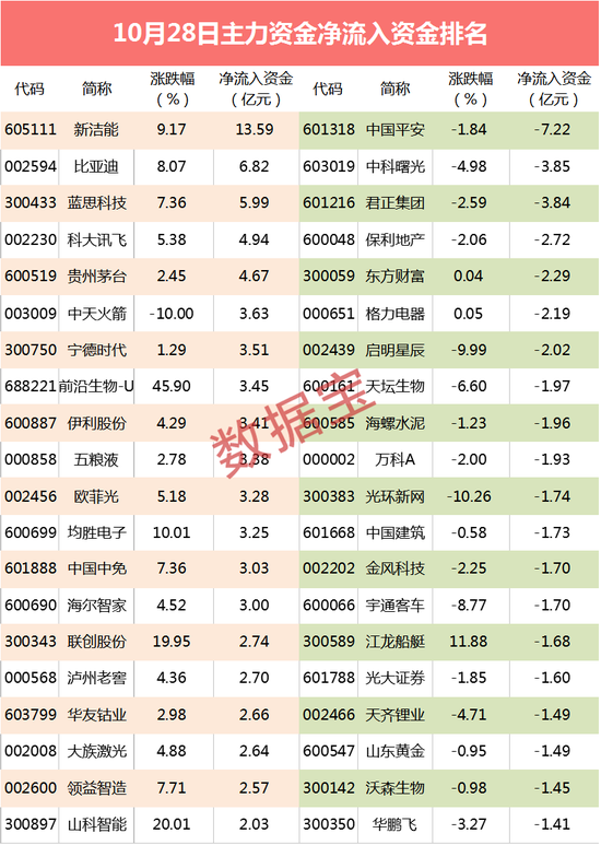 主力资金：中一签赚11万 超13亿资金杀入半导体新秀