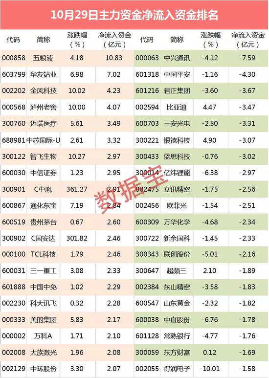 主力资金：外资超10亿抢筹“茅五泸” 机构资金却砸盘近6亿
