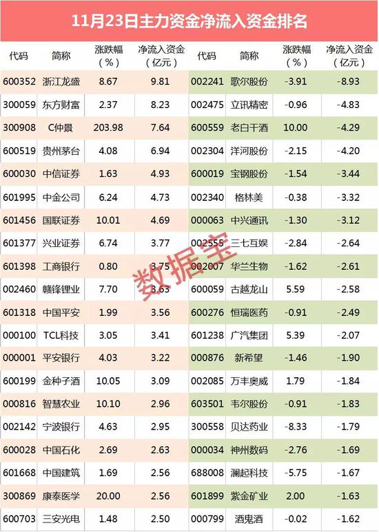 主力资金：千亿市值苹果概念股重挫 5天出逃资金17亿