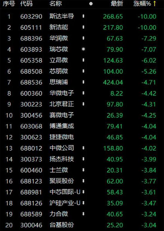 突然被打晕：已经翻倍的半导体股集体跳水 出了啥情况？