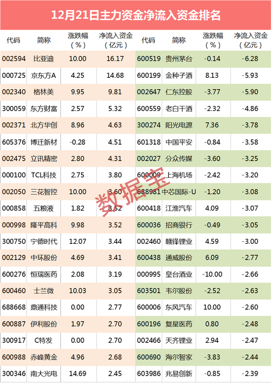 主力资金：尾盘资金追捧5只科技股