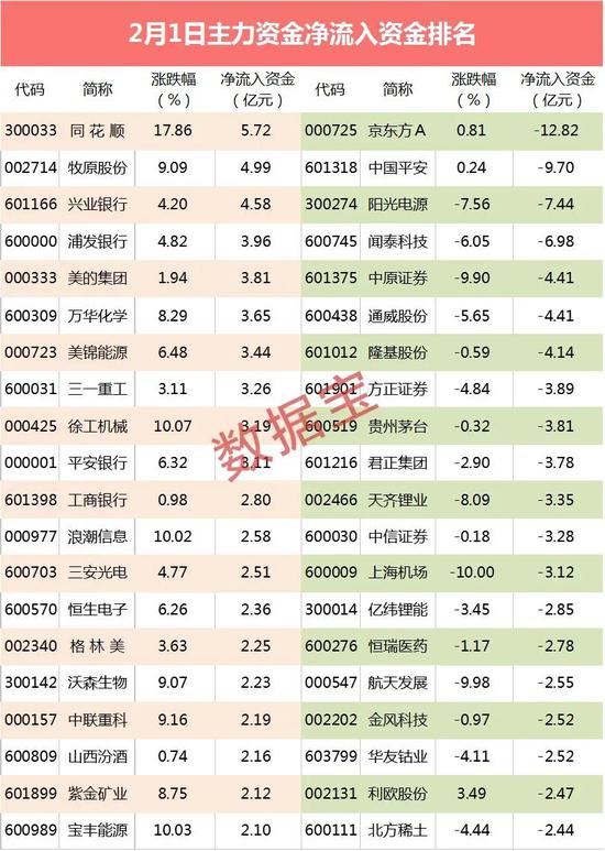 主力资金：牧原股份一年卖猪1800万头 近5亿资金追捧