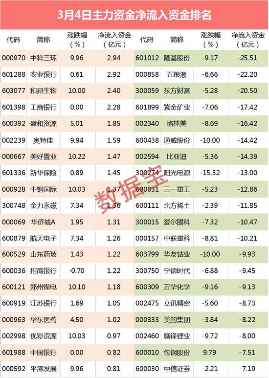 主力资金：光伏“三剑客”重挫 资金最高流出超25亿元