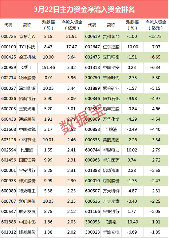 茅台砸盘最凶 碳中和概念股被抢筹