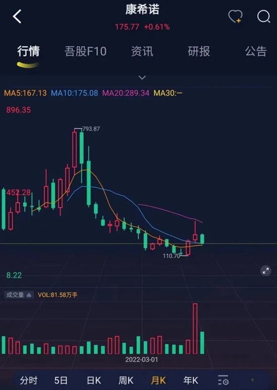 千亿市值，暴跌八成，风口业绩，缩水80%！新冠疫苗概念股康希诺：股价过山车，业绩也过山车