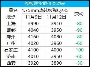 4.75 热轧板卷平均价格4008元/吨，较上个交易日下调64元/吨。