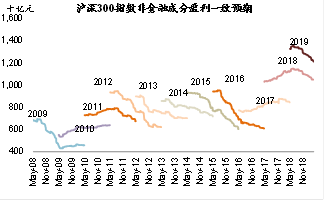 图表30: 海外中资股盈利预期也在下调