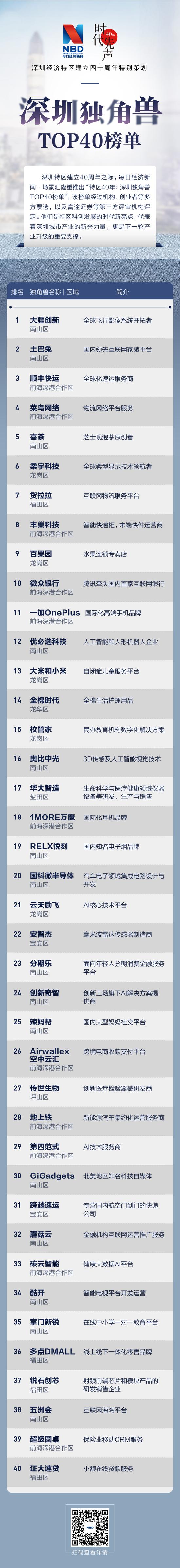 深圳独角兽TOP40榜单出炉：技术驱动型企业占主导 大疆创新列榜首