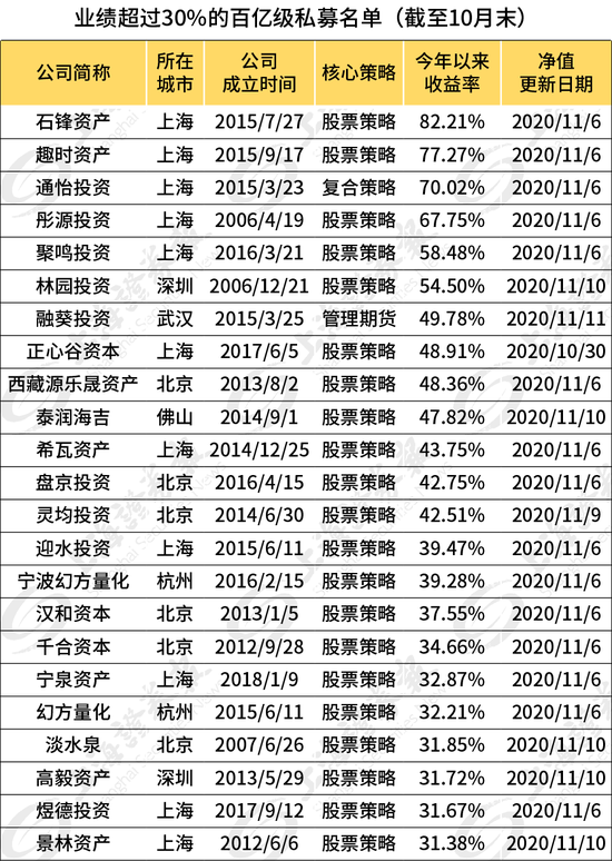 做到50%年化收益率也有错？百亿级私募遭遇批量赎回