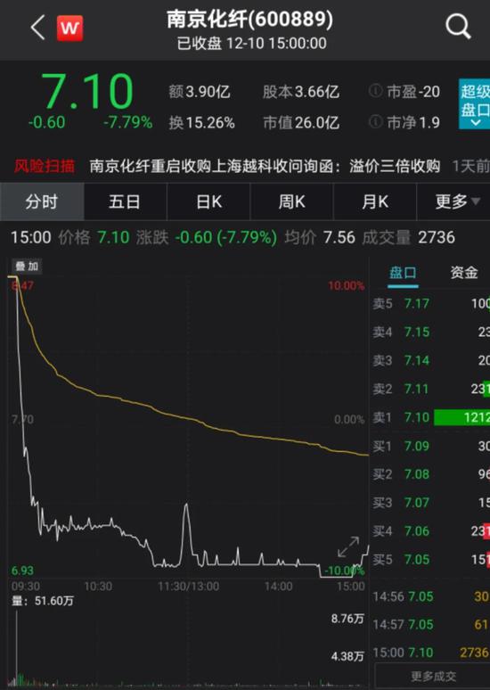 15分钟狂跌16%：又有个股