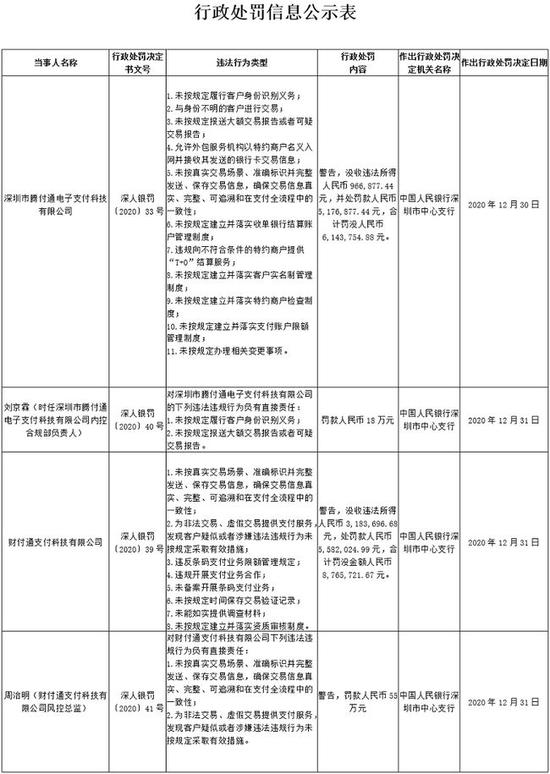 腾付通、财付通因多项违法行为收央行罚单 各有一负责人受罚