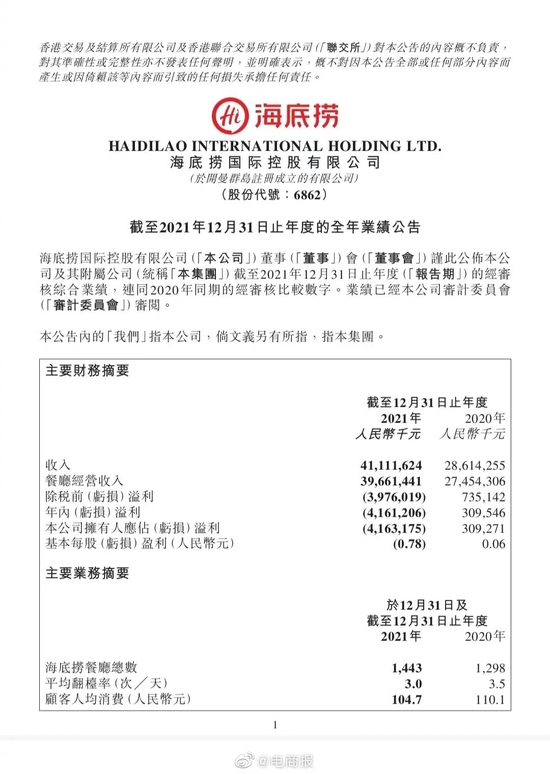 ▲ 2021年12月，海底捞财报显示已亏损41.6亿元。