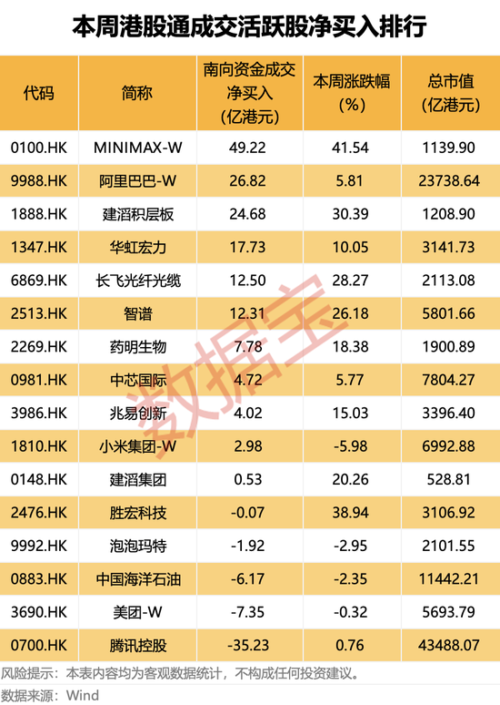 港股大模型大涨，热门龙头获南向资金净买入近50亿港元！3股最新持股量翻倍（附名单）
