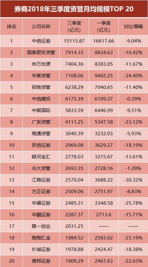 2018券商资管规模缩水两成 资管正