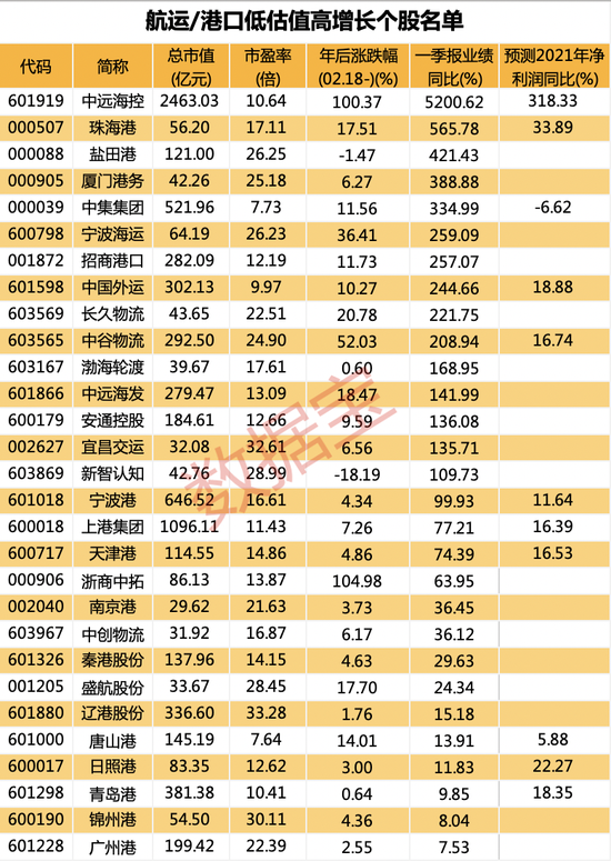 “全球海运网再受疫情冲击 低估值高增长航运港口概念名单请收藏