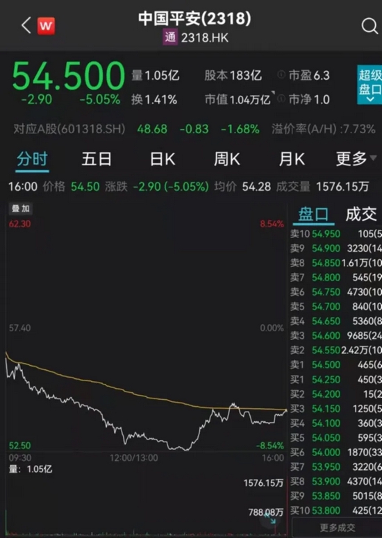 “传闻突袭，中国平安罕见大跌5%！公司回应来了