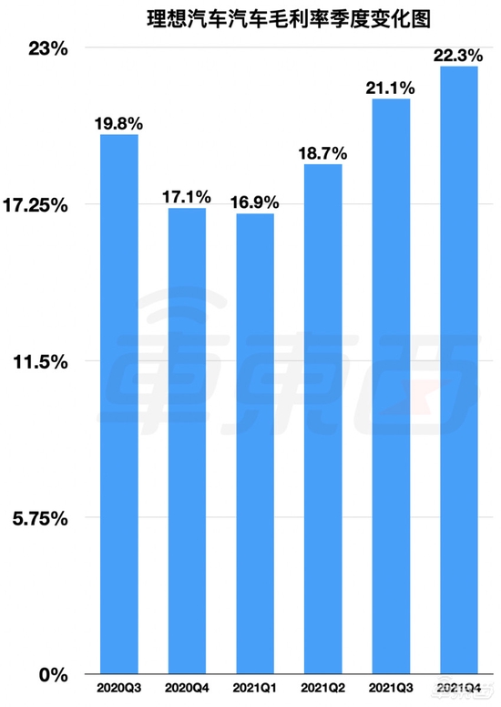 理想汽车汽车毛利率季度变化图