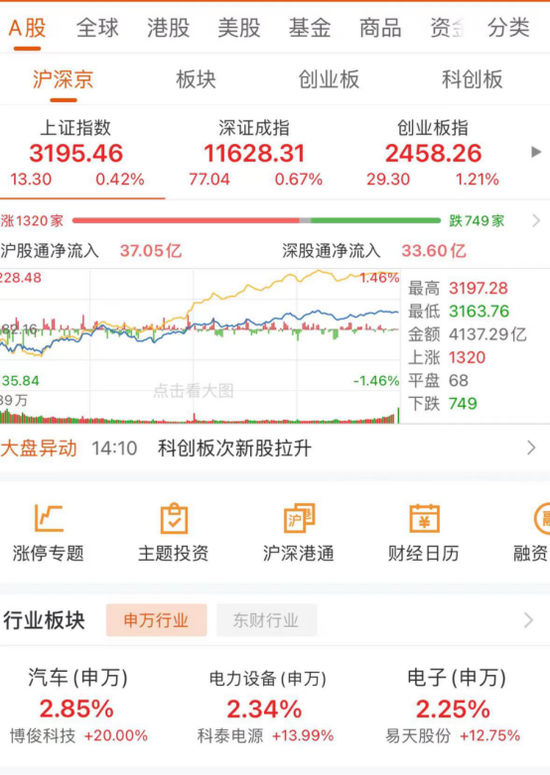 “科创50大涨近5%！A股节前“发红包”，这个板块反弹最明显……