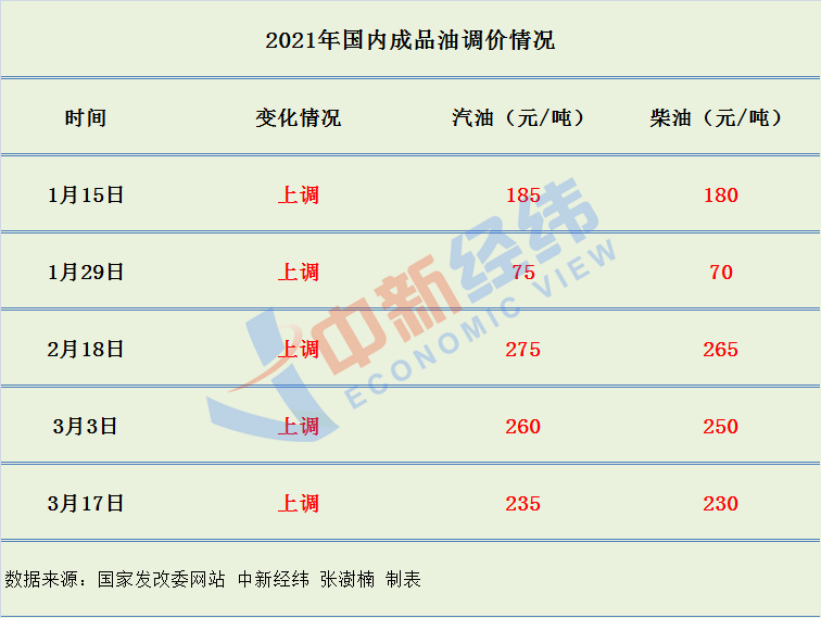 国内成品油价“九连涨”落地 加满一箱油多花9元