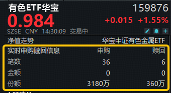 云铝股份、天山铝业齐创新高！电解铝概念震荡走强，有色ETF华宝（159876）盘中拉升2.2%，获净申购2820万份