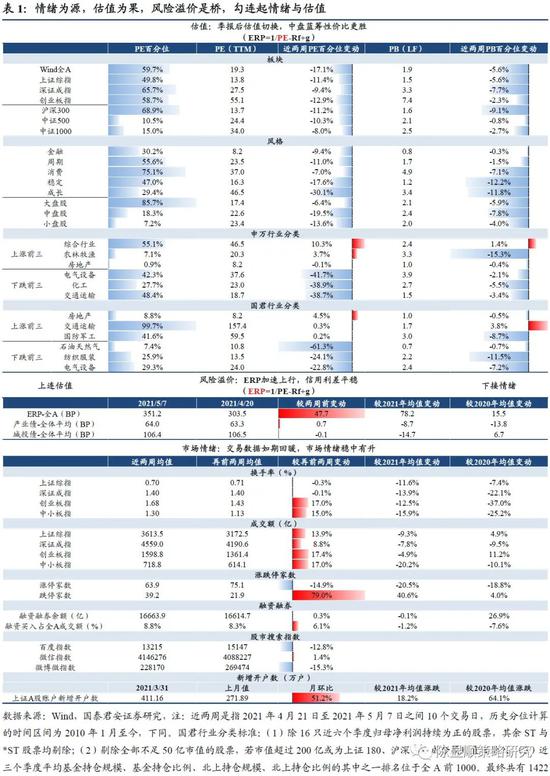 “国君策略：季报披露期估值切换 中盘蓝筹及成长风格估值性价比显现