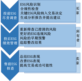 图片来源：环境、社会与管治（ESG）尽职调查实践系列之二 如何有效开展企业ESG尽职调查