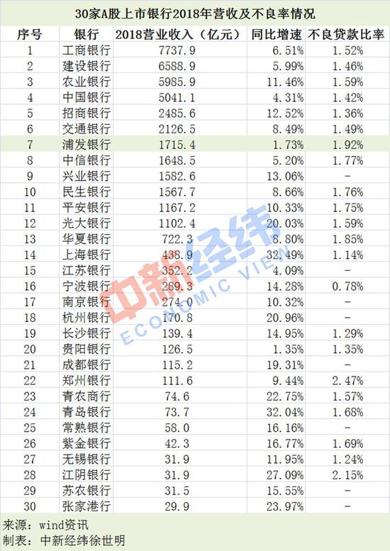 浦发银行信用卡业务不良额陡增4成 营收增速几乎垫底