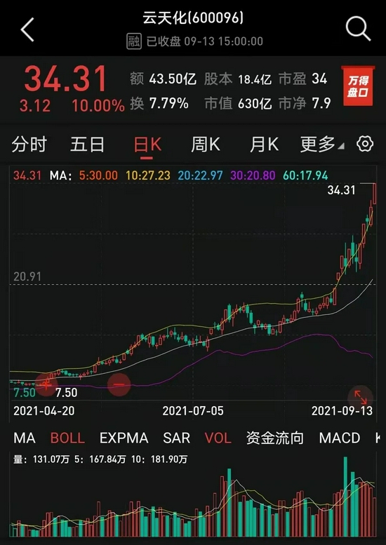 12天7板，今年以来涨逾400%！这家化肥企业行业景气高涨，又搭上新能源快车