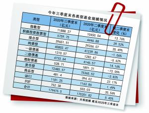 公募基金规模逼近18万亿元 “千亿俱乐部”扩容至19家