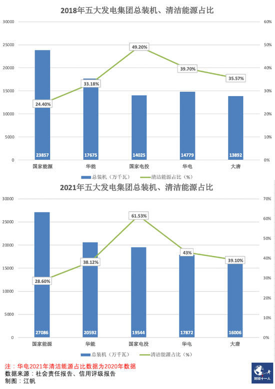 2018-2021五大发电集团清洁能源装机占比变化