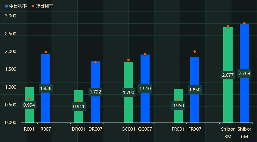 资金面趋紧 债市维持震荡